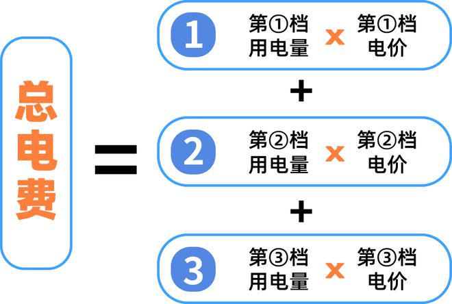 下月起广州电费调整！ayx爱游戏app(图1)