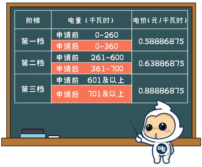 下月起广州电费调整！ayx爱游戏app(图3)