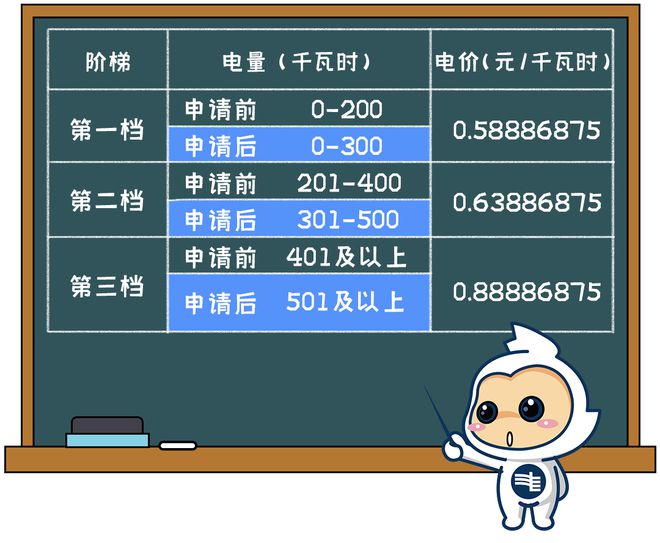 下月起广州电费调整！ayx爱游戏app(图2)