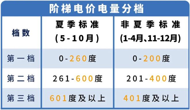 发提醒！下月起东莞电费有调整！ayx爱游戏体育网页版入口转(图1)